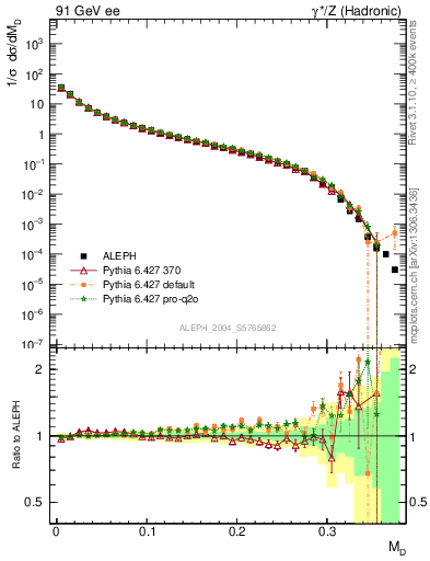 Plot of Msdiff in 91 GeV ee collisions