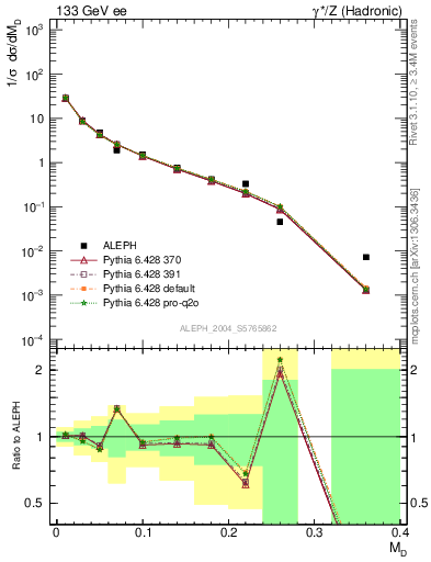 Plot of Msdiff in 133 GeV ee collisions