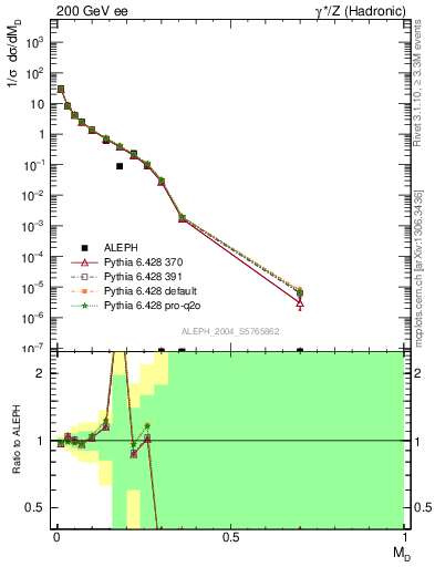 Plot of Msdiff in 200 GeV ee collisions