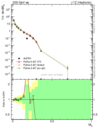 Plot of Msdiff in 200 GeV ee collisions