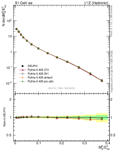 Plot of Msdiff in 91 GeV ee collisions