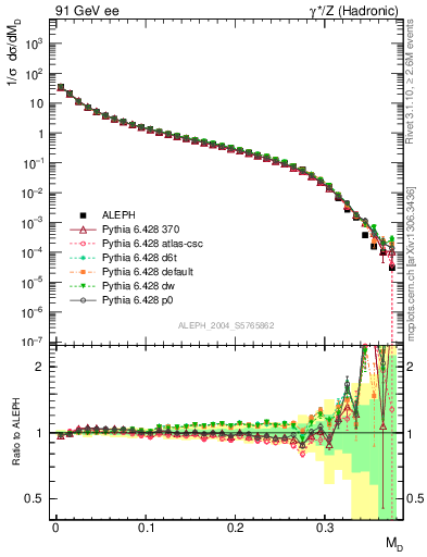 Plot of Msdiff in 91 GeV ee collisions