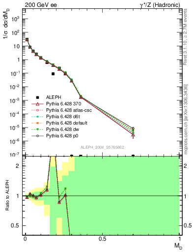 Plot of Msdiff in 200 GeV ee collisions