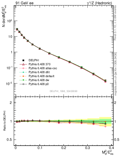 Plot of Msdiff in 91 GeV ee collisions