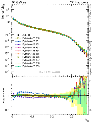 Plot of Msdiff in 91 GeV ee collisions