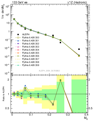 Plot of Msdiff in 133 GeV ee collisions