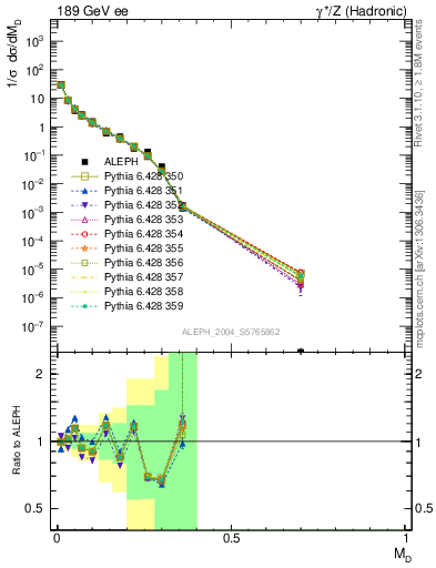 Plot of Msdiff in 189 GeV ee collisions