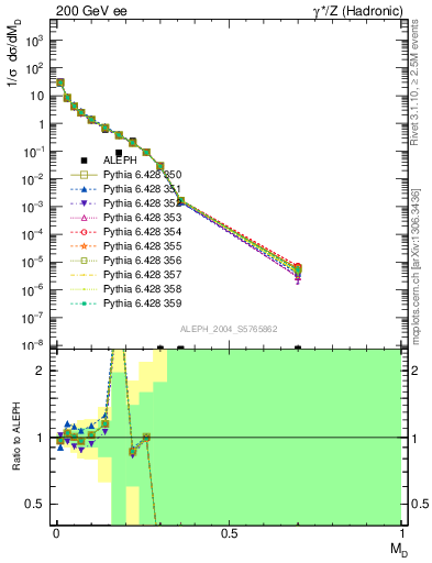 Plot of Msdiff in 200 GeV ee collisions