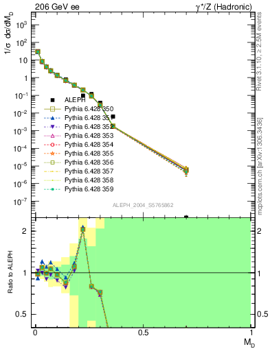 Plot of Msdiff in 206 GeV ee collisions