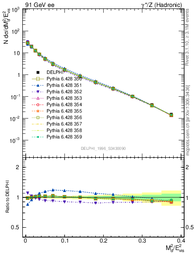 Plot of Msdiff in 91 GeV ee collisions