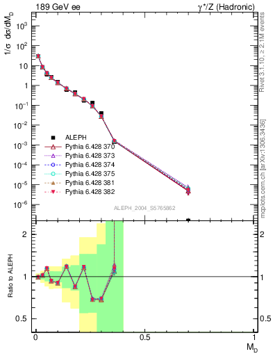 Plot of Msdiff in 189 GeV ee collisions