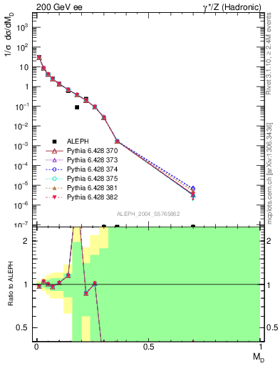 Plot of Msdiff in 200 GeV ee collisions