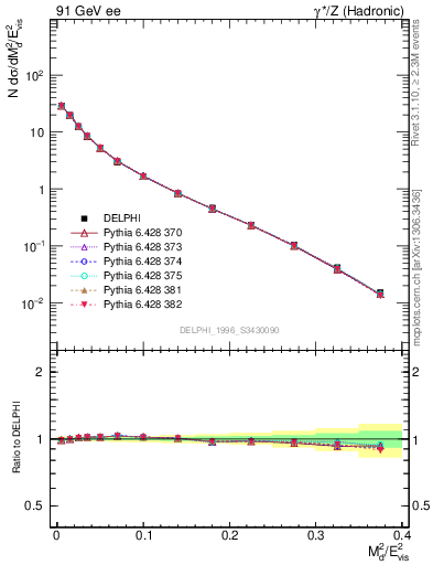 Plot of Msdiff in 91 GeV ee collisions