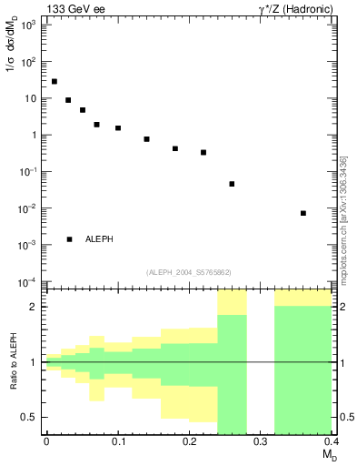 Plot of Msdiff in 133 GeV ee collisions