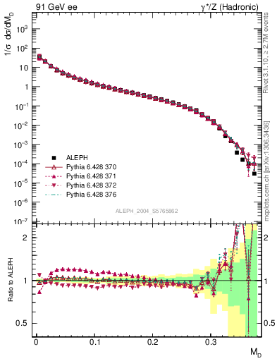 Plot of Msdiff in 91 GeV ee collisions