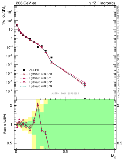 Plot of Msdiff in 206 GeV ee collisions