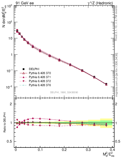 Plot of Msdiff in 91 GeV ee collisions