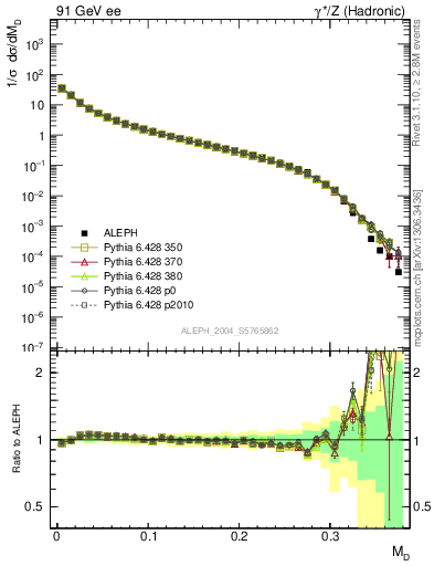 Plot of Msdiff in 91 GeV ee collisions