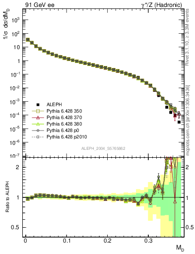 Plot of Msdiff in 91 GeV ee collisions