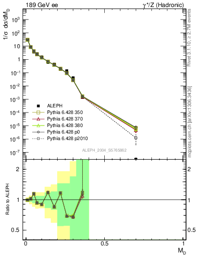 Plot of Msdiff in 189 GeV ee collisions