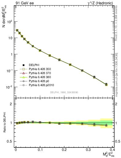 Plot of Msdiff in 91 GeV ee collisions