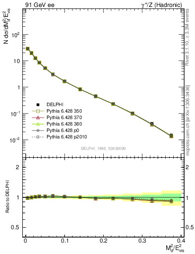 Plot of Msdiff in 91 GeV ee collisions