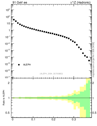 Plot of Msdiff in 91 GeV ee collisions