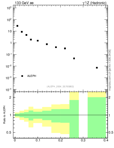 Plot of Msdiff in 133 GeV ee collisions