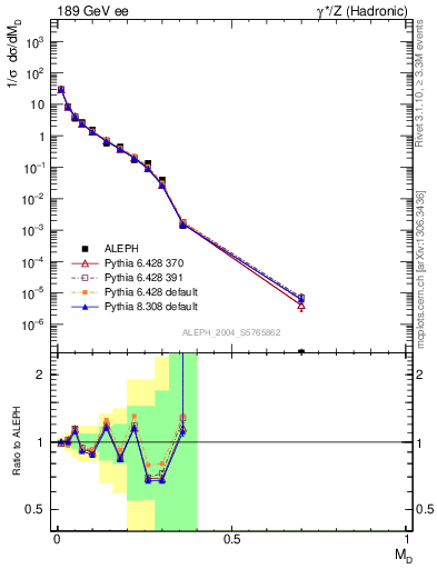 Plot of Msdiff in 189 GeV ee collisions