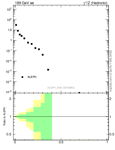 Plot of Msdiff in 189 GeV ee collisions
