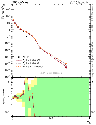 Plot of Msdiff in 200 GeV ee collisions