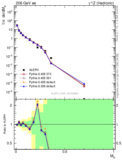 Plot of Msdiff in 206 GeV ee collisions