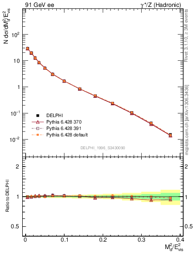 Plot of Msdiff in 91 GeV ee collisions