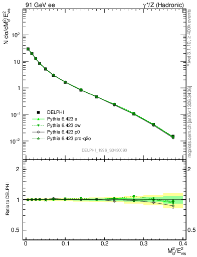 Plot of Msdiff in 91 GeV ee collisions