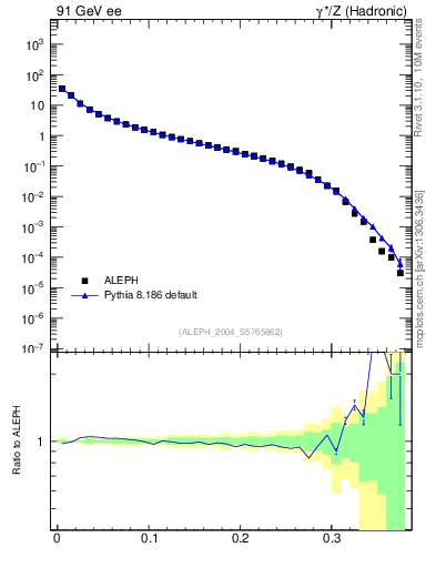 Plot of Msdiff in 91 GeV ee collisions