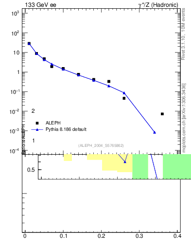 Plot of Msdiff in 133 GeV ee collisions