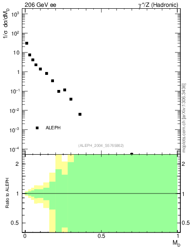 Plot of Msdiff in 206 GeV ee collisions