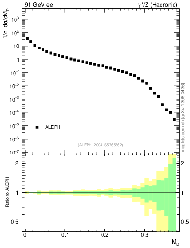 Plot of Msdiff in 91 GeV ee collisions