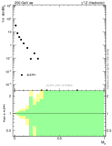 Plot of Msdiff in 200 GeV ee collisions