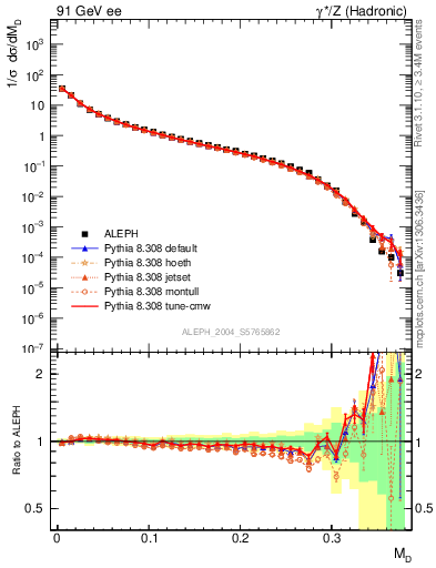 Plot of Msdiff in 91 GeV ee collisions