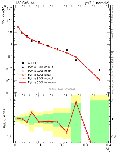 Plot of Msdiff in 133 GeV ee collisions