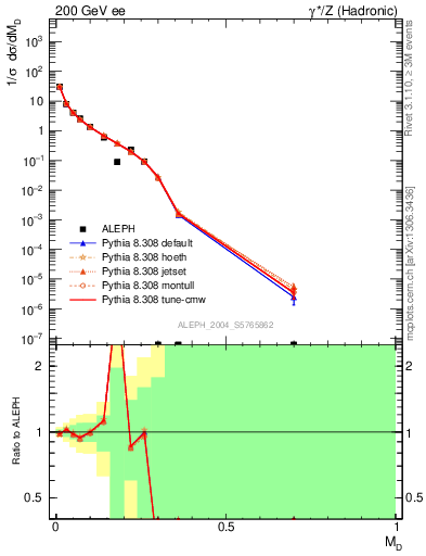 Plot of Msdiff in 200 GeV ee collisions