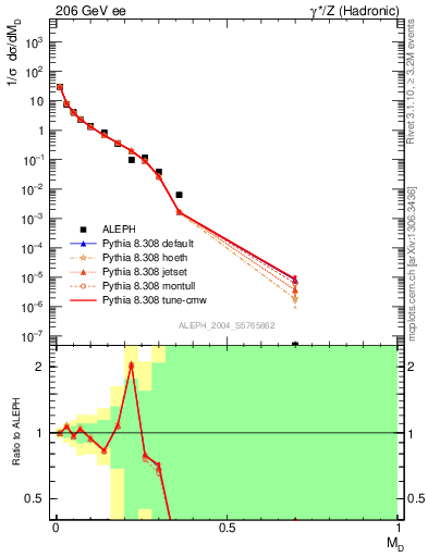 Plot of Msdiff in 206 GeV ee collisions