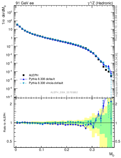 Plot of Msdiff in 91 GeV ee collisions