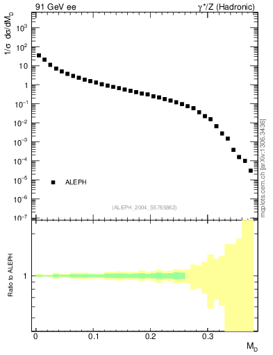 Plot of Msdiff in 91 GeV ee collisions