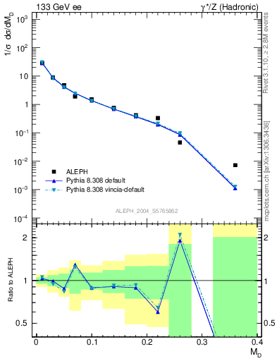 Plot of Msdiff in 133 GeV ee collisions