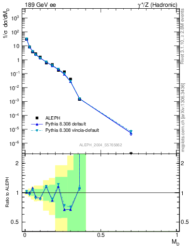 Plot of Msdiff in 189 GeV ee collisions