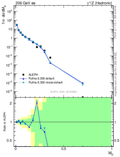 Plot of Msdiff in 206 GeV ee collisions