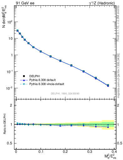 Plot of Msdiff in 91 GeV ee collisions