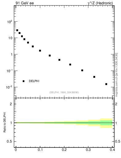 Plot of Msdiff in 91 GeV ee collisions
